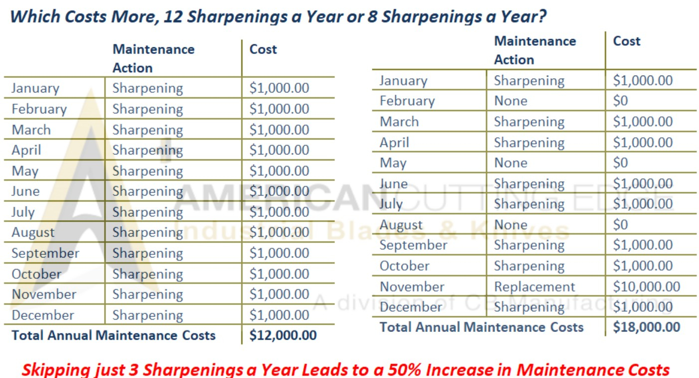 Rotor Sharpening