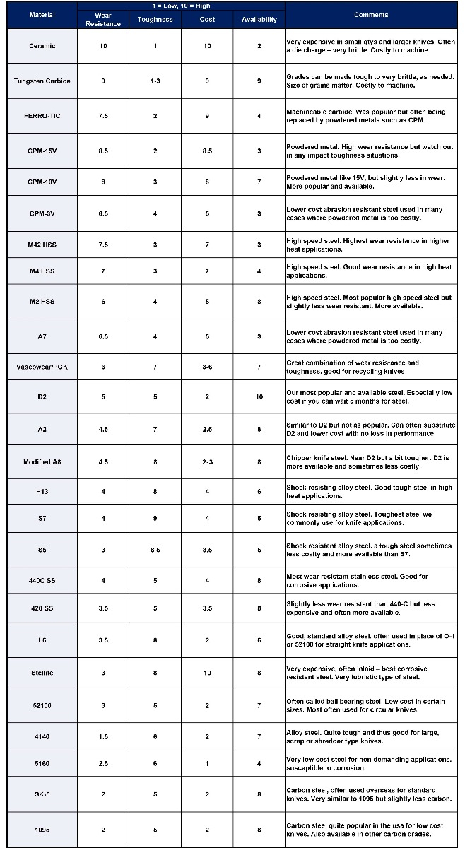 Metal Chart